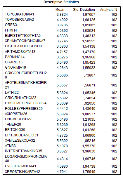 Κατά τη δεύτερη φάση της παραγοντικής ανάλυσης αφαιρούνται από το μοντέλο οι μεταβλητές εκείνες που στον Πίνακα 47 εμφανίζουν μέσο όρο μικρότερο από το 0,5.