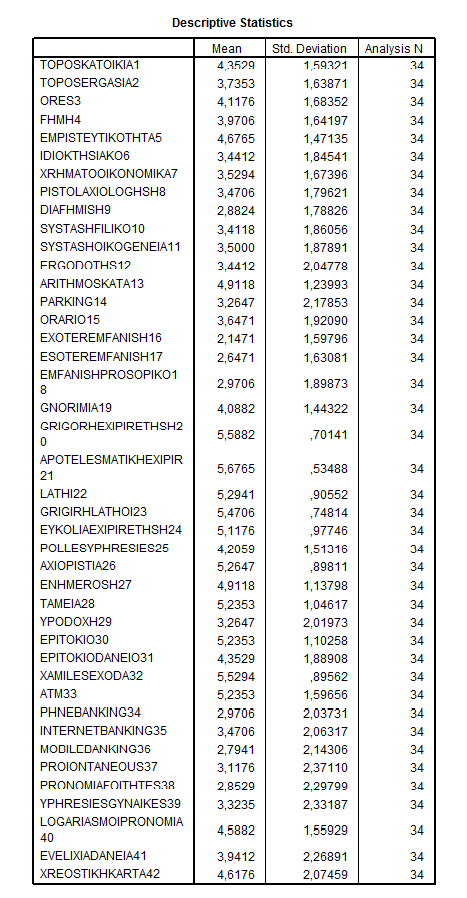 Πίνακας 1, Descriptive Statistics Από τον Correlation Matrix (Παράρτημα Β) τα ζεύγη των μεταβλητών με μεγάλες συσχετίσεις