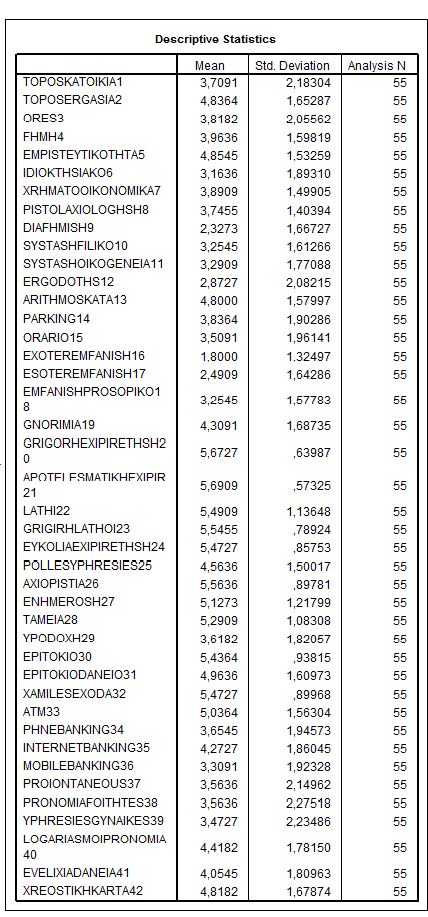 Πίνακας 24, Descriptive Statistics Το determinant του Correlation Matrix πρέπει να είναι