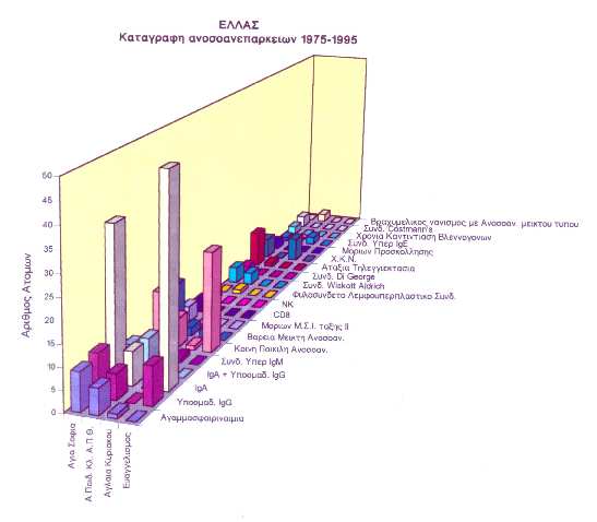 ΕΛΛΑΣ 1975-1995 1975-1995 (125 ασθενείς) ΜΓΚ 31 ΜΓΚ 32 1975-1995 (125 ασθενείς)