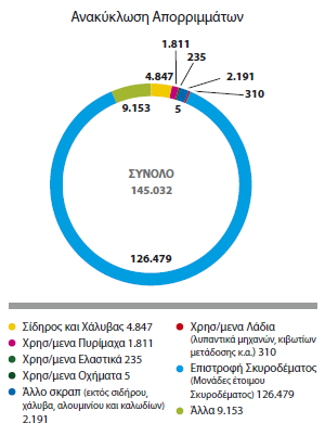 5.7.4 ΠΔΡΗΟΡΗΜΟ ΚΑΣΑΝΑΛΧΖ ΔΠΑΝΑΥΡΖΗΜΟΠΟΗΖΖ ΑΝΑΚΤΚΛΧΖ (3R) Ζ αλαθχθισζε απνξξηκκάησλ πξνζθέξεη κεγάιν νηθνλνκηθφ φθεινο, αλ αλαινγηζηνχκε φηη ην κεγαιχηεξν πνζνζηφ αλαθχθισζεο, πξνέξρεηαη απφ ηελ