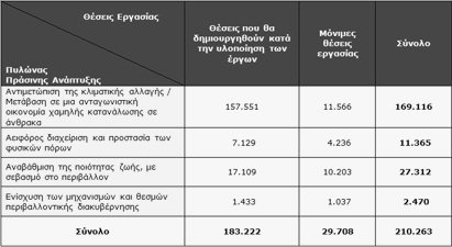 Πίλαθαο 3.2 Θέζεηο εξγαζίαο αλά Ππιψλα 3.