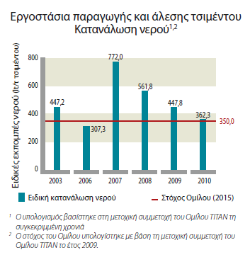 ηα εξγνζηάζηα ηζηκέληνπ πνπ αλήθνπλ θαζ νινθιεξίαλ ζηνλ Όκηιν, κε ζθνπφ απηφ λα νινθιεξσζεί έσο ην2012. Σν 2010 ε εηδηθή θαηαλάισζε λεξνχ ήηαλ πεξίπνπ 362,3 ιίηξα/ηφλν ηζηκέληνπ.