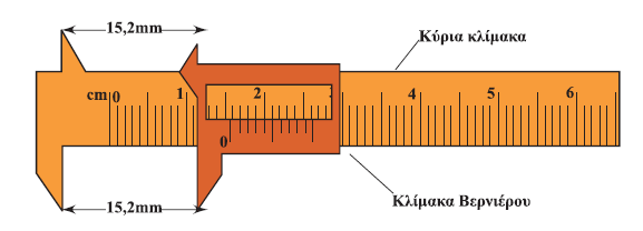 Έτσι, όταν θέλουµε να µετρήσουµε την απόσταση στην οποία έριξε ένας αθλητής τη σφαίρα ή το ακόντιο χρησιµοποιούµε τη µετροταινία.