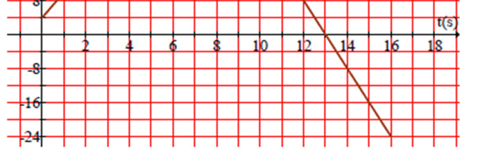 1. Να βρεθεί η αλγεβρική τιμή της επιτάχυνσης του κινητού τις χρονικές στιγμές t 1 =2 s t 2 =5s, t 3 