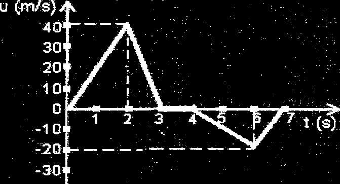 Β) να γίνουν τα διαγράμματα ταχύτητας χρόνου σε κοινούς άξονες και για τα δύο σώματα, (Μοναδες 7) Γ) να γίνουν τα διαγράμματα μετατόπισης χρόνου σε κοινούς άξονες και για τα δύο σώματα.