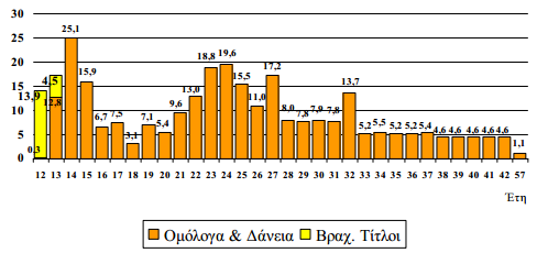 Διάγραμμα 3 Πηγή : Υπουργείο Οικονομικών Γενική Διεύθυνση Θησαυροφυλακίου και Προϋπολογισμού Διεύθυνση Δημοσίου Χρέους (http://www.minfin.gr) 2.