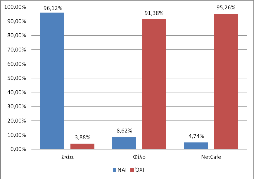 Γξάθεκα 8. Πξόζβαζε καζεηώλ ζε ειεθηξνληθνύο ππνινγηζηέο.