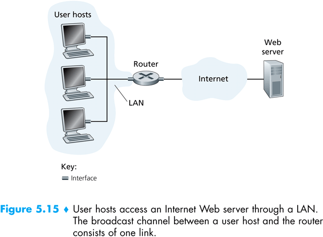 Πρόσβαση στο διαδίκτυο Τα τοπικά δίκτυα (Local Area Networks LANs) είναι ο συνήθης τρόπος πρόσβασης υπολογιστών στο