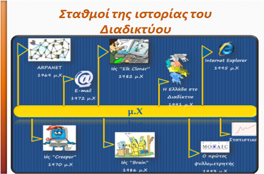 στο Φωτόδεντρο και αφορά την ιστορία του Διαδικτύου και είναι αναρτημένο στη διεύθυνση http://photodentro.edu.gr/lor/r/8521/4753?locale=el.