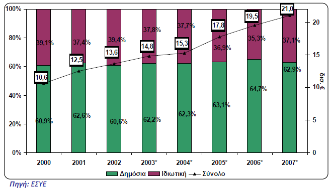 Σχήμα 2.3. Η εξέλιξη της Δαπάνης Υγείας στην Ελλάδα/ Ευρωζώνη 1990-2007 Σχήμα 2.4.