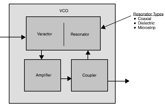 Ζνα τυπικό VCO αποτελείται από τζςςερα μζρθ : Ζνα RF τρανηίςτορ για να δθμιουργθκεί το RF ςιμα Ζναν ηεφκτθ μίασ κατεφκυνςθσ(directional coupler) για να πάρει δείγμα από το RF ςιμα.