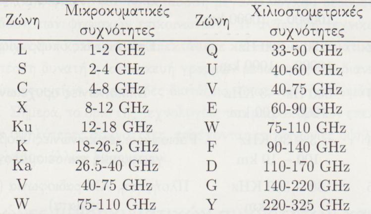 KΕΥΑΛΑΙΟ 1: ΕΙΑΓΨΓΗ 1.1 RF ςυχνότητεσ Δεν υπάρχει ξεκάκαροσ οριςμόσ για τον όρο RF(radio frequency).