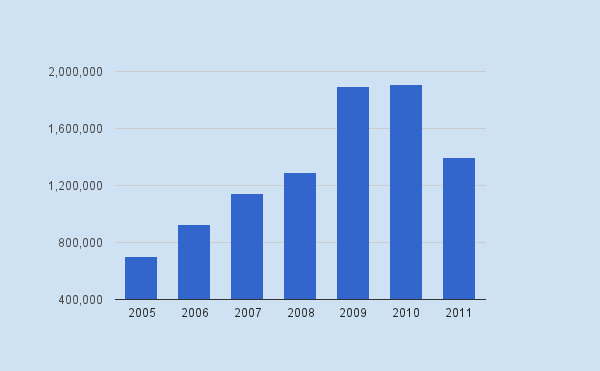 Περιθώρια Κέρδους ΕΤΟΣ 2007 2008 2009 2010 2011 ΚΥΚΛΟΣ ΕΡΓΑΣΙΩΝ 5.673.988 7.392.422 6.518.969 4.753.000 4.183.