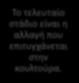 ΚΟΥΛΤΟΥΡΑ ΚΑΙ ΑΛΛΑΓΗ Η σχολική κουλτούρα σχετίζεται άμεσα τη διαδικασία βελτίωσης του σχολείου Η διαδικασία αλλαγής της κουλτούρας του σχολείο αποτελείται από πέντε στάδια Προσδιορίζεται ποια