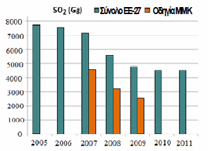 Εκποµπές SO 2 που παράγονται στην ΕΕ-27 και το µερίδιο των ΜΜΚ Συνεισφορές των εκποµπών από διάφορες κατηγορίες ΜΜΚ στις συνολικές εκποµπές αερίων ρύπων των σταθµών ΟΠΕΡ που λειτουργούσαν στην ΕΕ το