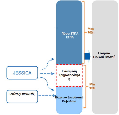 οµές Χρηµατοδοτικών Εργαλείων: JESSICA(ΕΣΠΑ) και Οµόλογα Έργων ιαφοροποιήσεις Χρηµατοδοτικών Εργαλείων στην Ευρώπη2020 Κατανοµή Ρισκου: Pari Passu-> εµπροσθοβαρής κατανοµή για την ΕΕ(95%) Τα Οµόλογα