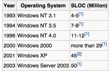 Μεγάλης Κλίμακας Λογισμικό (Μέγεθος) Παραδείγματα SLOC γνωστών Λειτουργικών Συστημάτων.