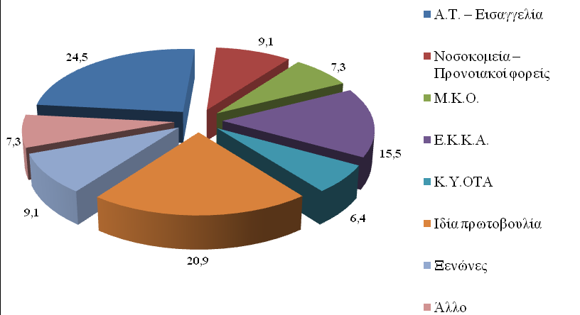 χϊρεσ (9%), λοιπζσ Ευρωπαϊκζσ χϊρεσ (6%) και (1%) λοιπζσ χϊρεσ (βλ. Γράφθμα 18).