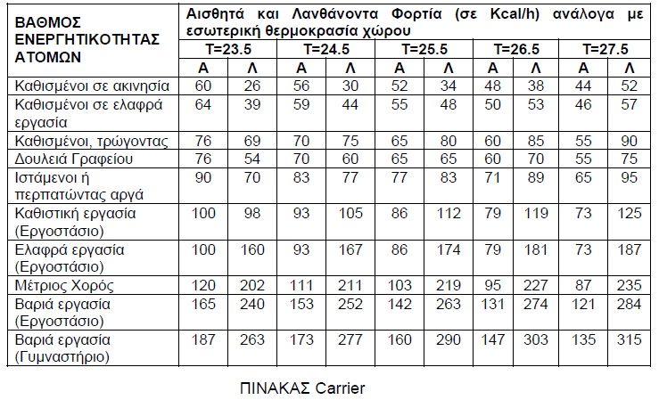 5) Αηζζεηό θαη ιαλζάλνλ ςπθηηθό θνξηίν από άηνκα ζην ρώξν Σν αηζζεηφ θαη ιαλζάλνλ ζεξκηθφ θέξδνο πνπ πξνζδίδνπλ ηα άηνκα ζην ρψξν εμαξηάηαη απφ ηελ εξγαζία ε αιιηψο ηελ θηλεηηθφηεηα ηνπο ζην ρψξν.