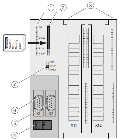 Συνδέσεις για ενσωματωμένες εισόδους/εξόδους (10 DI/6 DO στην CPU 312c). 4.Σύνδεση τροφοδοσίας. 5.