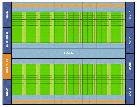 Οι Fermi GPUs αποτελούνται από 3 δισεκατομμύρια τρανζίστορ και περιλαμβάνουν έως 512 επεξεργαστικούς πυρήνες.