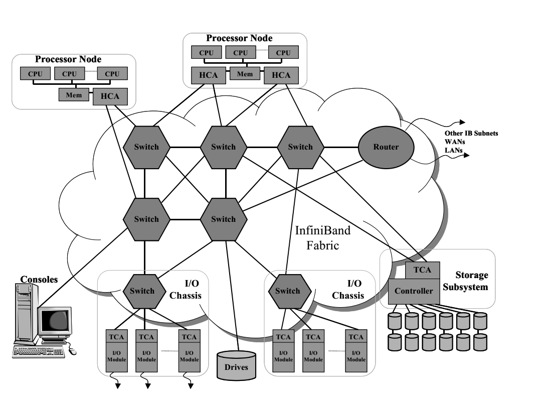 Εικόνα 19 : Παράδειγμα κατανεμημένου συστήματος διασυνδεδεμένου με Infiniband. Λογισμικό Τα βασικά συστατικά του λογισμικού που χρειάζονται σε κάθε κόμβο ενός GPU cluster είναι τα εξής : 1.