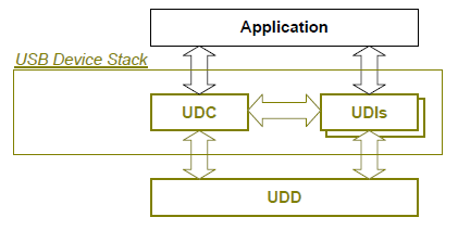 Ανάλυση USB Firmware Η προγραμματιστική διεπαφή, προκειμένου να διαχειρίζεται η λειτουργία της θύρας USB μέσω λογισμικού, πραγματοποιείται με τη χρήση ειδικού λογισμικού (Firmware), το οποίο
