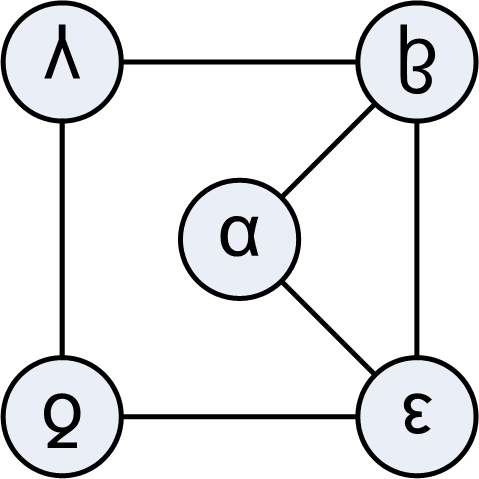 Εργαστήριο 10 Γράφηµα (Graph) Εισαγωγή Στην πληροφορική γράφηµα ονοµάζεται µια δοµή δεδοµένων, που αποτελείται από ένα σύνολο κορυφών ( vertices) (ή κόµβων ( nodes» και ένα σύνολο ακµών ( edges).
