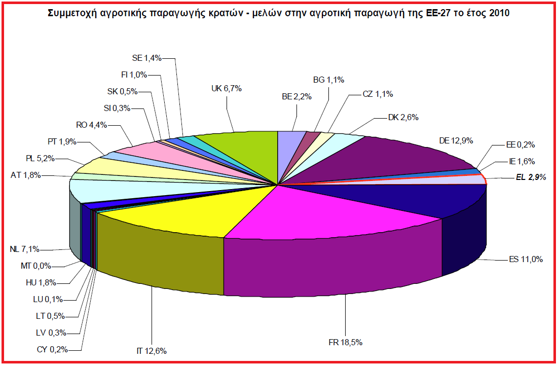 Γηάγξακκα 1: πλεηζθνξά θάζε ΚΜ ζηελ Δπξσπατθή παξαγσγή Πεγή: Eurostat Ο επξσπατθφο γεσξγηθφο ηνκέαο ρξεζηκνπνηεί αζθαιείο, θαζαξέο θαη θηιηθέο πξνο ην πεξηβάιινλ κεζφδνπο γηα ηελ παξαγσγή πνηνηηθψλ