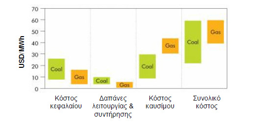 λειτουργία και συντήρηση) Κόστη κεφαλαίου, Λ&Σ και