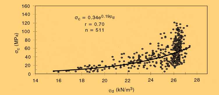 Είδος ακέραιου πετρώματος ρ d (kn/m 3 ) n (%) Ασβεστόλιθος 24 27 0 3 Κρυσταλλικός, συμπαγής ασβεστόλιθος 26 27 0 1 Δολομιτιωμένος ασβεστόλιθος 15 27.