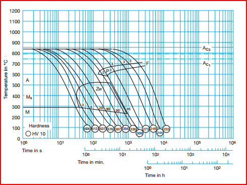 Θερμοκρασία Εικόνα 50. ΤΤΤ διάγραμμα μετασχηματισμού για το χάλυβα 51CrV.
