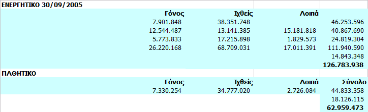 Η κατανοµή των ενοποιηµένων στοιχείων του ενεργητικού και των υποχρεώσεων στους επιχειρηµατικούς τοµείς αναλύεται ως εξής: 31/12/2004 Γόνος Ψάρι Λοιπά/Μη κατανεµειµένα Σύνολο Ενεργητικό Τοµέα 28.789.