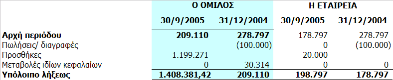 Ο συντελεστής φόρου εισοδήµατος στον οποίο υπόκειται ο Όµιλος είναι για το 2005 ίσος µε 32%.