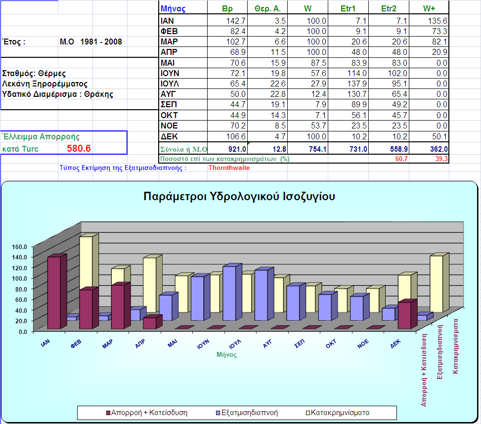 Πίνακας 11:Υδρολογικό ισοζύγιο στο σταθμό Θέρμες (560 μέτρα).