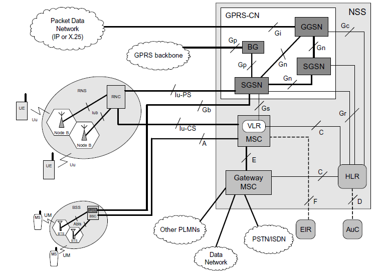 Σχήμα 1: Τοπολογία Δικτύου GSM 2.1.2 Αρχιτεκτονική Δικτύου UMTS Όπως αναφέρθηκε, το δίκτυο UMTS είναι βασισμένο στην αρχιτεκτονική του GSM και, συνεπώς μοιράζονται τους περισσότερους κόμβους των υποδικτύων NSS και GPRS-CN.
