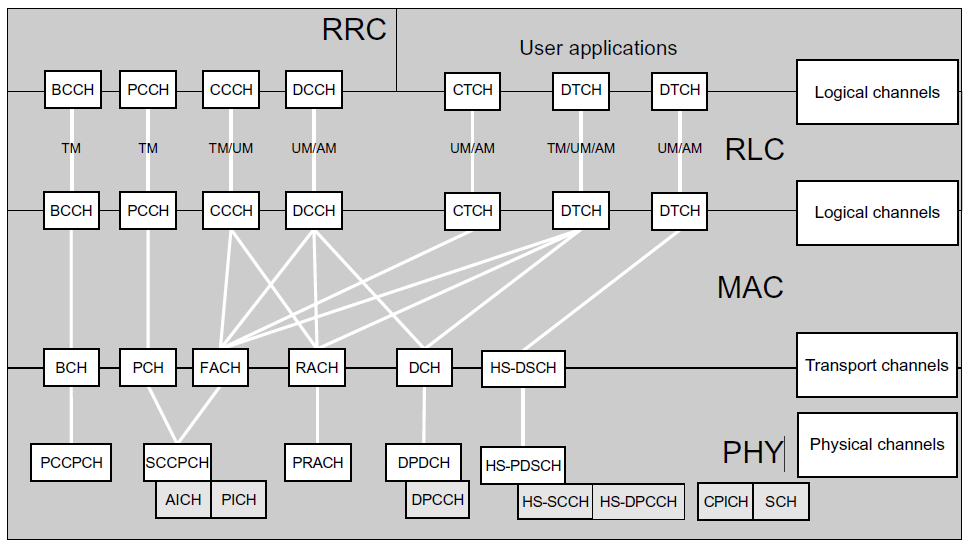 Broadcast/Multicast Control (BMC) και το Packet Data Convergence Protocol (PDPC).