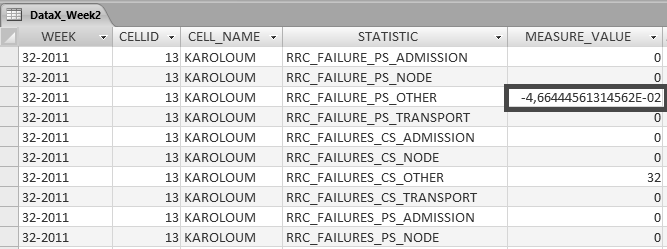 Ερώτημα 4: Excel Data Transposed SELECT ExcelData2.CELLID as CELLID, ExcelData2.WEEK as WEEK, ExcelData2.CELL_NAME as CELL_NAME, "CALL_MINS_SPEECH_WEEK" AS STATISTIC, ExcelData2.