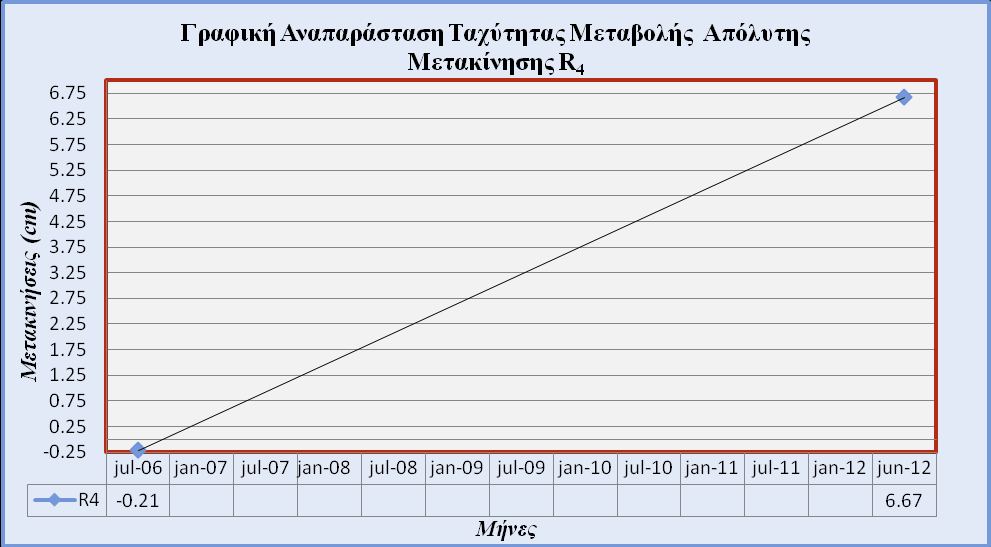 Σχεδιάγραμμα 3: Γραφική Αναπαράσταση Ταχύτητας Μεταβολής Απόλυτων Μετακινήσεων για R 3 σημείο, από 2006-2012