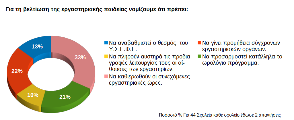 Παρατηρήσεις προτάσεις - Προτάσεις Στα Γυμνάσια οι εργαστηριακές ασκήσεις στο μάθημα της Φυσικής της Α' τάξης έγιναν σχεδόν στο σύνολό τους μετωπικά από τους μαθητές με αποτέλεσμα, να θεωρηθεί