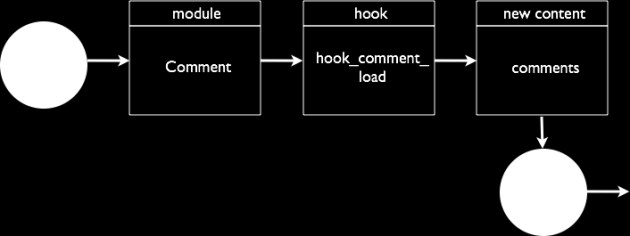 Εικόνα 8 Ανάκτηση σχολίου με μια σειρά hook συναρτήσεων. Πιο συγκεκριμένα, μέσα από ένα module καλείται ένα hook με την μορφή συνάρτησης modulename_hookname().