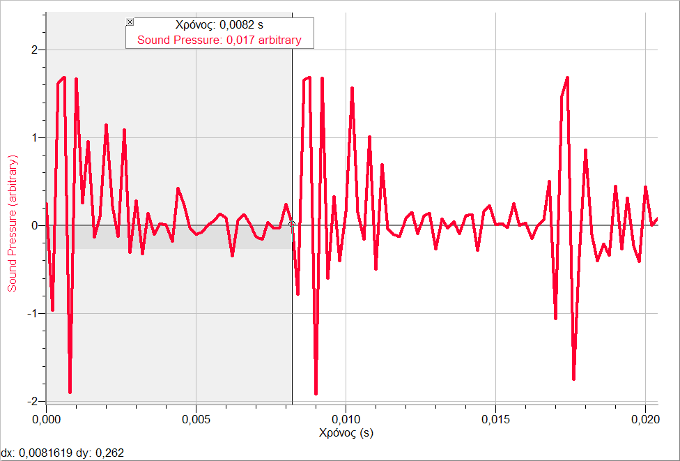 Υπολογίζοντας της ταχύτητα του ήχου στον αέρα για 19-20 o C βρίσκουμε υ = Δx/Δt = 343,9 m/s, με σχετικό σφάλμα = 0,15 % σε σχέση με τη θεωρητική των 343,4 m/s.