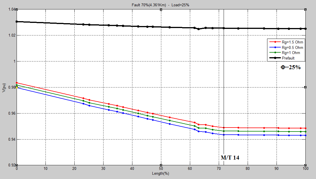 Σφάλμα στο 7% του μήκους της γραμμής (4,361 km) 25% Διάγραμμα 5. 3 Στις τρεις καμπύλες για διαφορετική αντίσταση σφάλματος, η πτώση τάσης είναι pu διαφορετική πριν τον κόμβο του Μ/Τ 14.