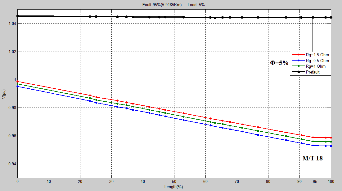 Σφάλμα στο 95% του μήκους της γραμμής (5,9185 km) 5% Διάγραμμα 5. 4 Στις τρεις καμπύλες για διαφορετική αντίσταση σφάλματος, η πτώση τάσης είναι pu διαφορετική πριν τον κόμβο του Μ/Τ 18.