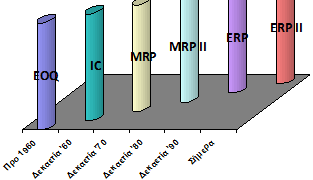 2/5. ΕΙΣΑΓΩΓΗ ΣΤΑ ΣΥΣΤΗΜΑΤΑ ΕΠΙΧΕΙΡΗΣΙΑΚΗΣ ΟΡΓΑΝΩΣΗΣ ERP Ιστορική Αναδροµή Πριν το 1960: EOQ (Economic Order Quantity).