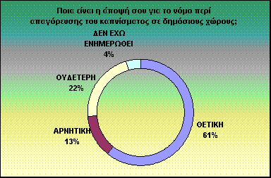 5.Ενοχλείσαι όταν οι γύρω σου καπνίζουν; ΝΑΙ 17 ΟΧΙ 11 ΜΕΡΙΚΕΣ ΦΟΡΕΣ 18 6.'Εχεις ωθήσει κάποιον να κόψει το κάπνισμα; ΝΑΙ 76% 35 ΟΧΙ 24% 11 7.