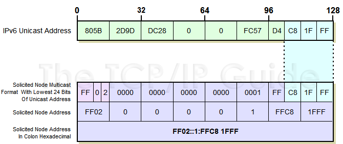 Ειδικές διευθύνσεις που χρησιμοποιούνται από το NDP Multicast όλοι οι host (link scope) FF02::1 Multicast όλοι οι router (link scope) FF02::2 Solicited-node Multicast (link scope) - Εκτός της των