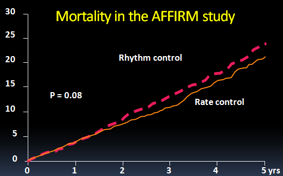 Relationships Between Sinus Rhythm, Treatment, and Survival in the Atrial Fibrillation Follow-Up Investigation of Rhythm Management (AFFIRM) Study PM monitoring (88%) ECG monitoring (46%) The AFFIRM