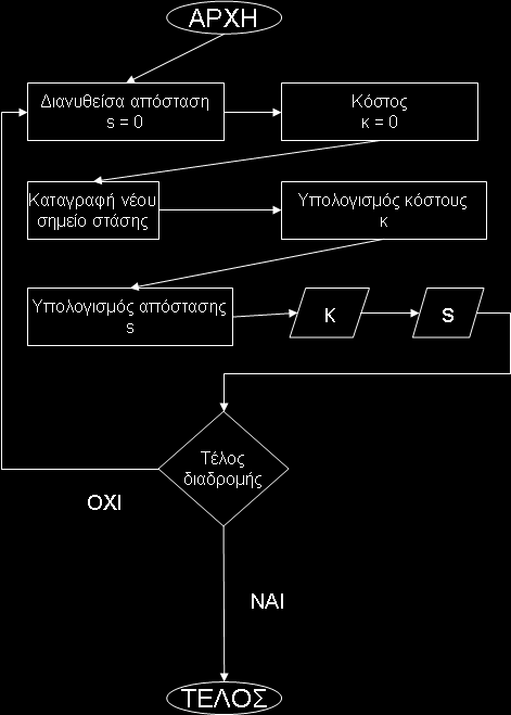 Εικόνα 13: Διάγραμμα ροής για τον υπολογισμό του κόστους διαδρομής Συνολικά η εφαρμογή θα λειτουργεί ως εξής: Ο χρήστης θα καταχωρεί τα στοιχεία της μίσθωσης του ταξί που επηρεάζουν το κόστος της